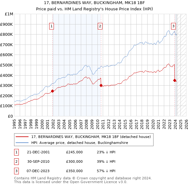 17, BERNARDINES WAY, BUCKINGHAM, MK18 1BF: Price paid vs HM Land Registry's House Price Index