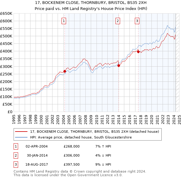 17, BOCKENEM CLOSE, THORNBURY, BRISTOL, BS35 2XH: Price paid vs HM Land Registry's House Price Index