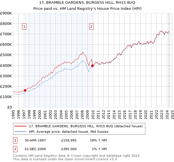 17, BRAMBLE GARDENS, BURGESS HILL, RH15 8UQ: Price paid vs HM Land Registry's House Price Index