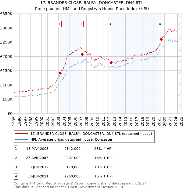 17, BRANDER CLOSE, BALBY, DONCASTER, DN4 8TL: Price paid vs HM Land Registry's House Price Index