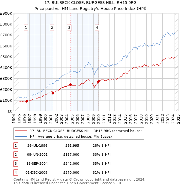 17, BULBECK CLOSE, BURGESS HILL, RH15 9RG: Price paid vs HM Land Registry's House Price Index