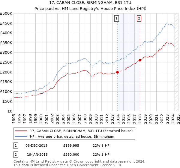 17, CABAN CLOSE, BIRMINGHAM, B31 1TU: Price paid vs HM Land Registry's House Price Index