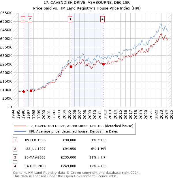 17, CAVENDISH DRIVE, ASHBOURNE, DE6 1SR: Price paid vs HM Land Registry's House Price Index