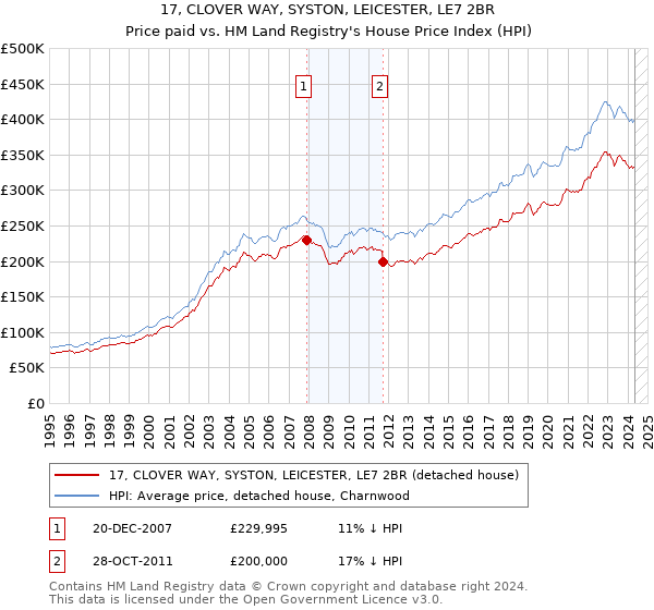 17, CLOVER WAY, SYSTON, LEICESTER, LE7 2BR: Price paid vs HM Land Registry's House Price Index