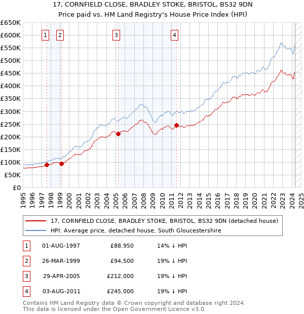 17, CORNFIELD CLOSE, BRADLEY STOKE, BRISTOL, BS32 9DN: Price paid vs HM Land Registry's House Price Index