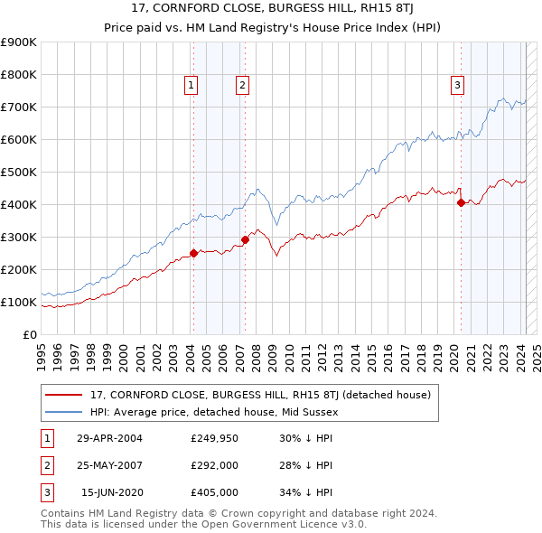 17, CORNFORD CLOSE, BURGESS HILL, RH15 8TJ: Price paid vs HM Land Registry's House Price Index