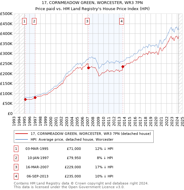 17, CORNMEADOW GREEN, WORCESTER, WR3 7PN: Price paid vs HM Land Registry's House Price Index