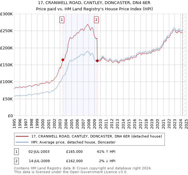 17, CRANWELL ROAD, CANTLEY, DONCASTER, DN4 6ER: Price paid vs HM Land Registry's House Price Index