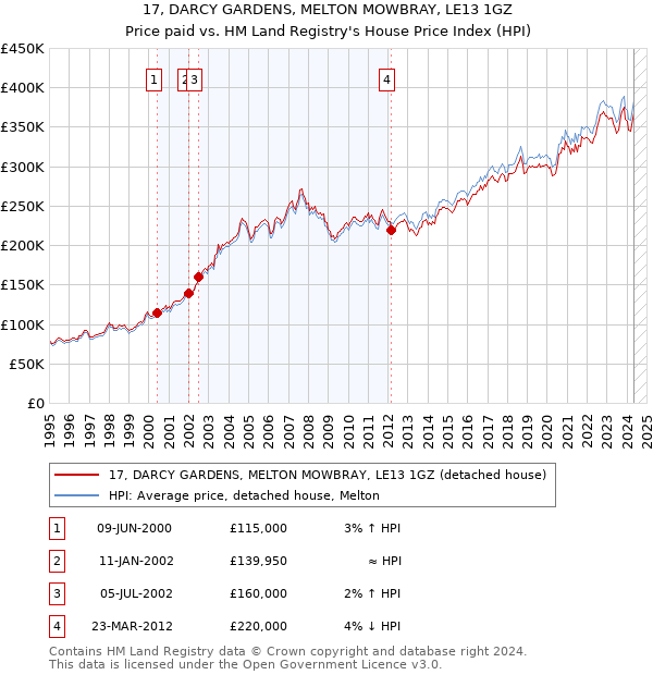 17, DARCY GARDENS, MELTON MOWBRAY, LE13 1GZ: Price paid vs HM Land Registry's House Price Index