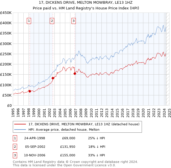 17, DICKENS DRIVE, MELTON MOWBRAY, LE13 1HZ: Price paid vs HM Land Registry's House Price Index