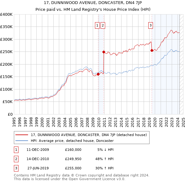 17, DUNNIWOOD AVENUE, DONCASTER, DN4 7JP: Price paid vs HM Land Registry's House Price Index