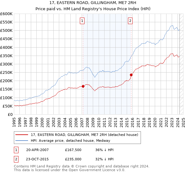 17, EASTERN ROAD, GILLINGHAM, ME7 2RH: Price paid vs HM Land Registry's House Price Index