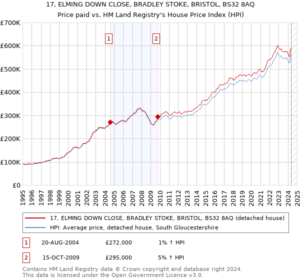 17, ELMING DOWN CLOSE, BRADLEY STOKE, BRISTOL, BS32 8AQ: Price paid vs HM Land Registry's House Price Index