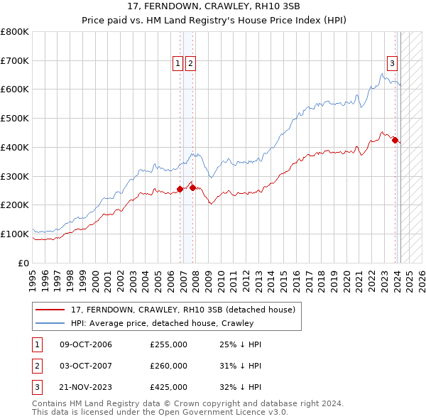 17, FERNDOWN, CRAWLEY, RH10 3SB: Price paid vs HM Land Registry's House Price Index