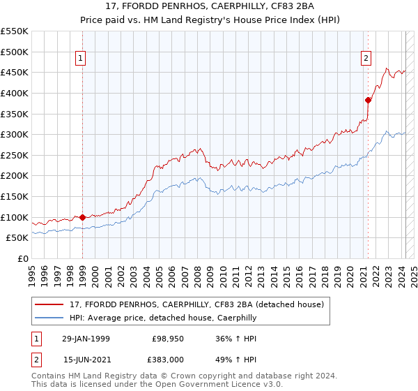 17, FFORDD PENRHOS, CAERPHILLY, CF83 2BA: Price paid vs HM Land Registry's House Price Index