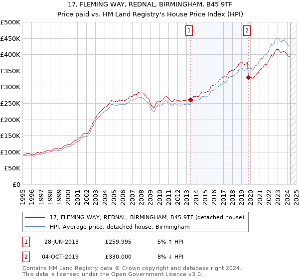 17, FLEMING WAY, REDNAL, BIRMINGHAM, B45 9TF: Price paid vs HM Land Registry's House Price Index