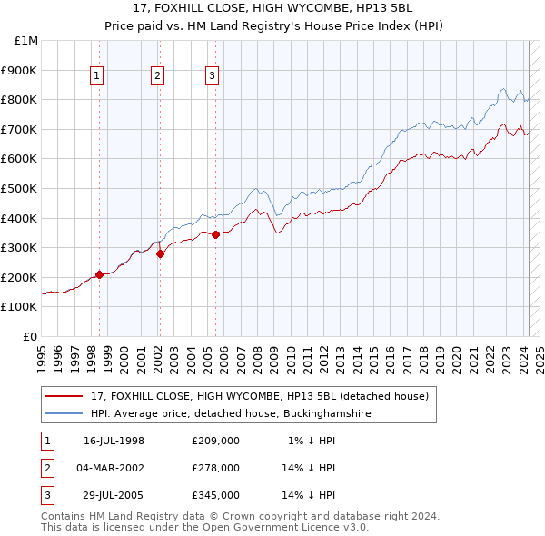 17, FOXHILL CLOSE, HIGH WYCOMBE, HP13 5BL: Price paid vs HM Land Registry's House Price Index