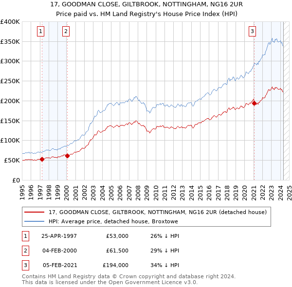 17, GOODMAN CLOSE, GILTBROOK, NOTTINGHAM, NG16 2UR: Price paid vs HM Land Registry's House Price Index