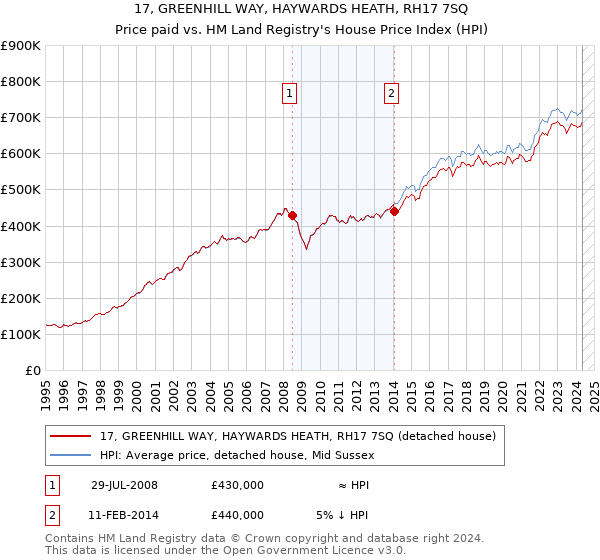 17, GREENHILL WAY, HAYWARDS HEATH, RH17 7SQ: Price paid vs HM Land Registry's House Price Index