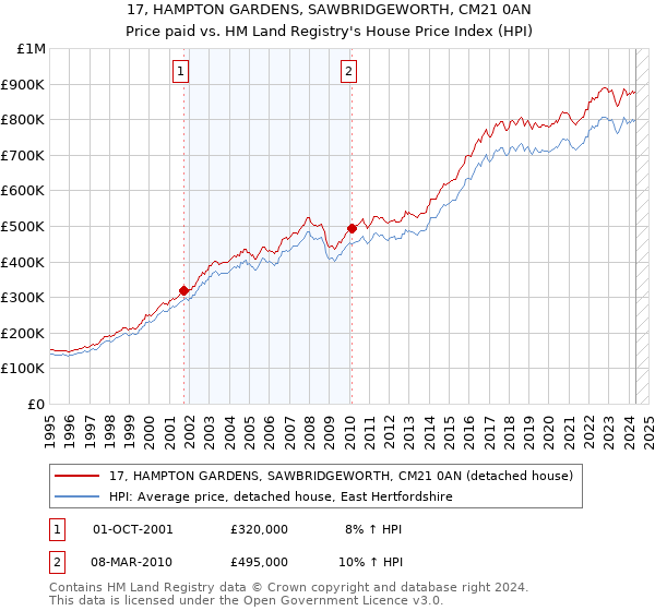 17, HAMPTON GARDENS, SAWBRIDGEWORTH, CM21 0AN: Price paid vs HM Land Registry's House Price Index