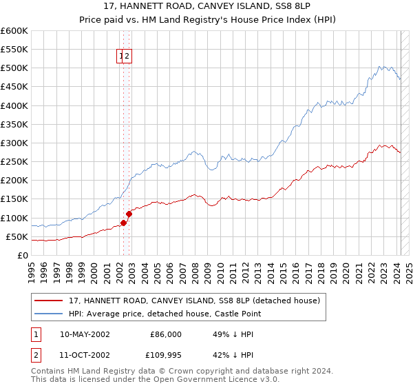 17, HANNETT ROAD, CANVEY ISLAND, SS8 8LP: Price paid vs HM Land Registry's House Price Index