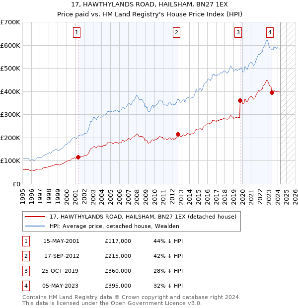 17, HAWTHYLANDS ROAD, HAILSHAM, BN27 1EX: Price paid vs HM Land Registry's House Price Index