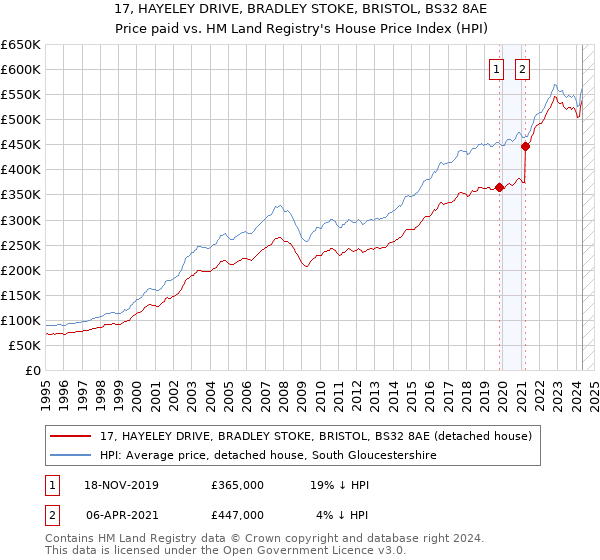 17, HAYELEY DRIVE, BRADLEY STOKE, BRISTOL, BS32 8AE: Price paid vs HM Land Registry's House Price Index