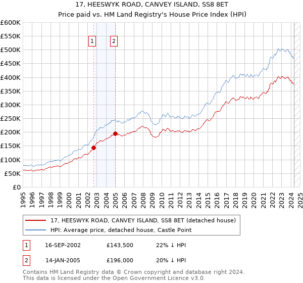 17, HEESWYK ROAD, CANVEY ISLAND, SS8 8ET: Price paid vs HM Land Registry's House Price Index