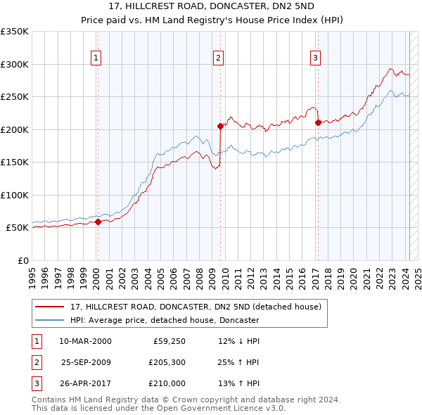 17, HILLCREST ROAD, DONCASTER, DN2 5ND: Price paid vs HM Land Registry's House Price Index