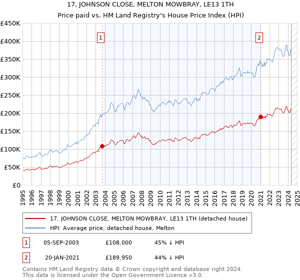 17, JOHNSON CLOSE, MELTON MOWBRAY, LE13 1TH: Price paid vs HM Land Registry's House Price Index