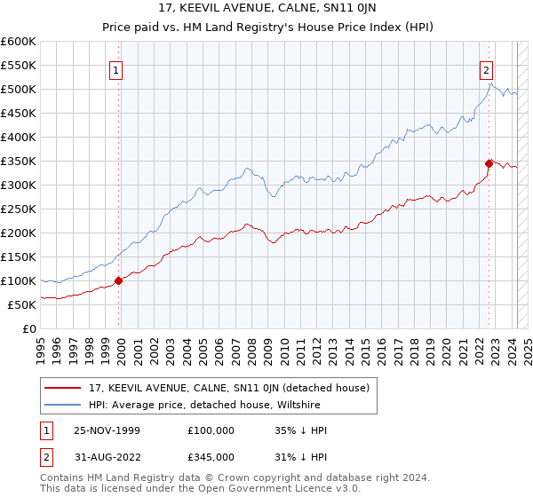 17, KEEVIL AVENUE, CALNE, SN11 0JN: Price paid vs HM Land Registry's House Price Index