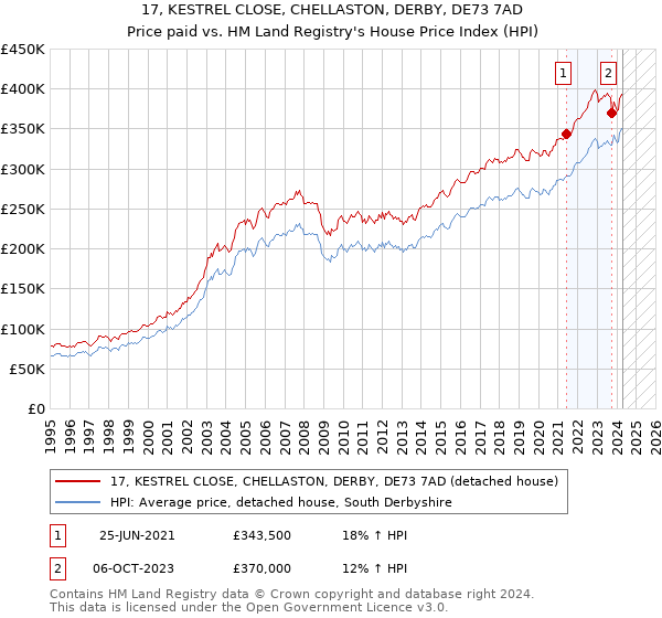 17, KESTREL CLOSE, CHELLASTON, DERBY, DE73 7AD: Price paid vs HM Land Registry's House Price Index