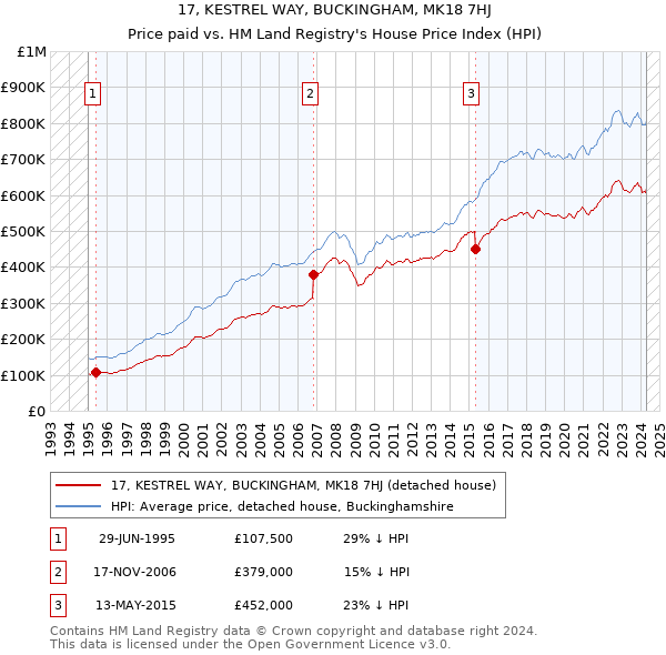 17, KESTREL WAY, BUCKINGHAM, MK18 7HJ: Price paid vs HM Land Registry's House Price Index