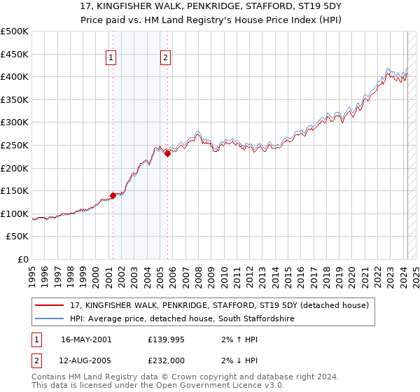 17, KINGFISHER WALK, PENKRIDGE, STAFFORD, ST19 5DY: Price paid vs HM Land Registry's House Price Index