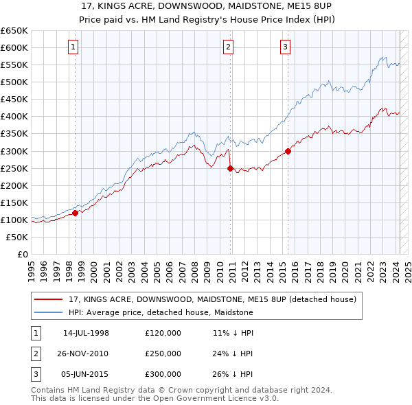 17, KINGS ACRE, DOWNSWOOD, MAIDSTONE, ME15 8UP: Price paid vs HM Land Registry's House Price Index