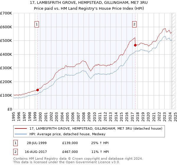 17, LAMBSFRITH GROVE, HEMPSTEAD, GILLINGHAM, ME7 3RU: Price paid vs HM Land Registry's House Price Index