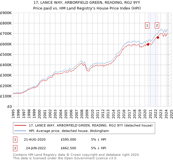 17, LANCE WAY, ARBORFIELD GREEN, READING, RG2 9YY: Price paid vs HM Land Registry's House Price Index