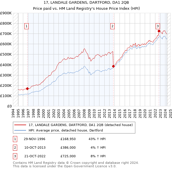 17, LANDALE GARDENS, DARTFORD, DA1 2QB: Price paid vs HM Land Registry's House Price Index