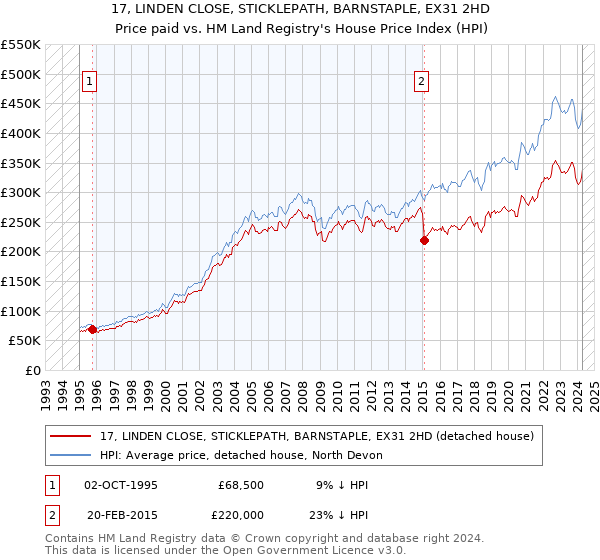 17, LINDEN CLOSE, STICKLEPATH, BARNSTAPLE, EX31 2HD: Price paid vs HM Land Registry's House Price Index