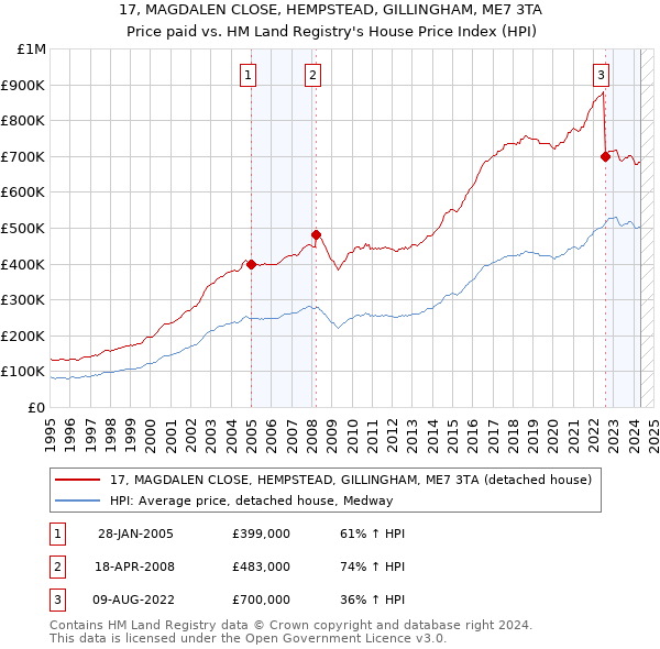 17, MAGDALEN CLOSE, HEMPSTEAD, GILLINGHAM, ME7 3TA: Price paid vs HM Land Registry's House Price Index