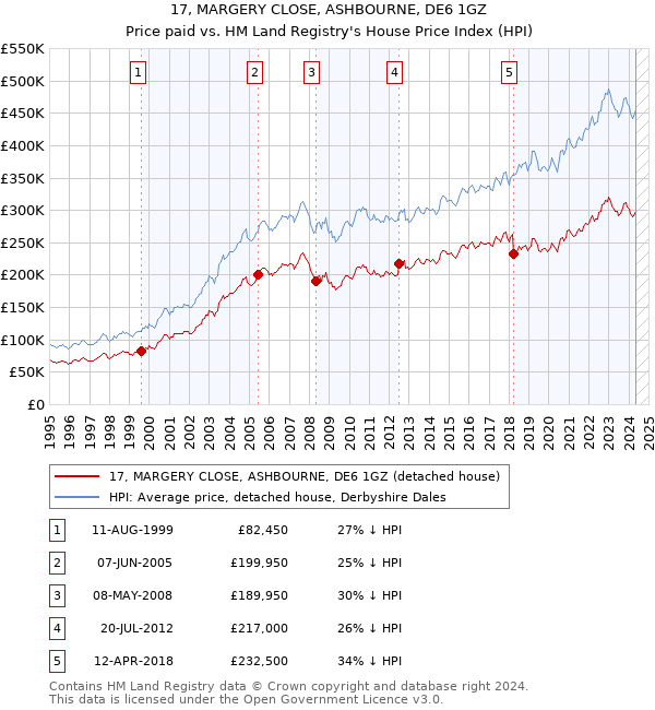 17, MARGERY CLOSE, ASHBOURNE, DE6 1GZ: Price paid vs HM Land Registry's House Price Index