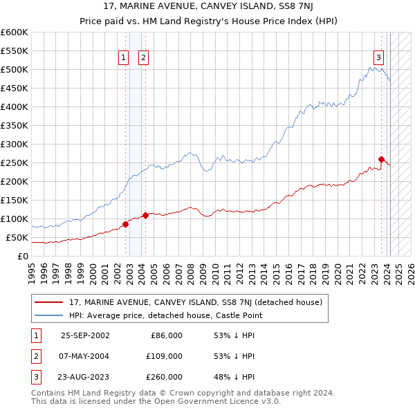 17, MARINE AVENUE, CANVEY ISLAND, SS8 7NJ: Price paid vs HM Land Registry's House Price Index