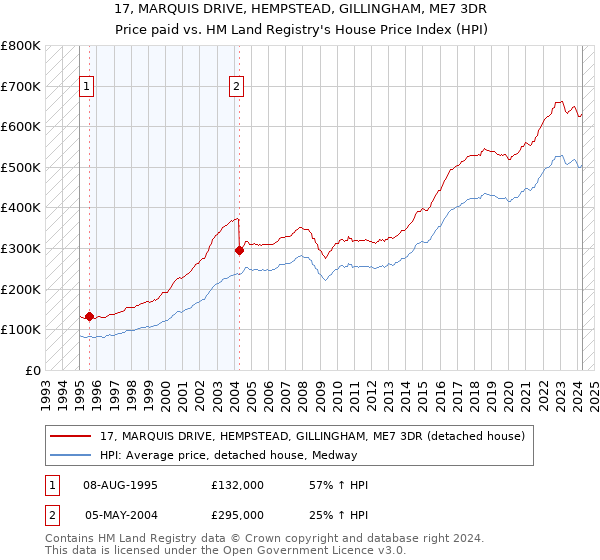 17, MARQUIS DRIVE, HEMPSTEAD, GILLINGHAM, ME7 3DR: Price paid vs HM Land Registry's House Price Index