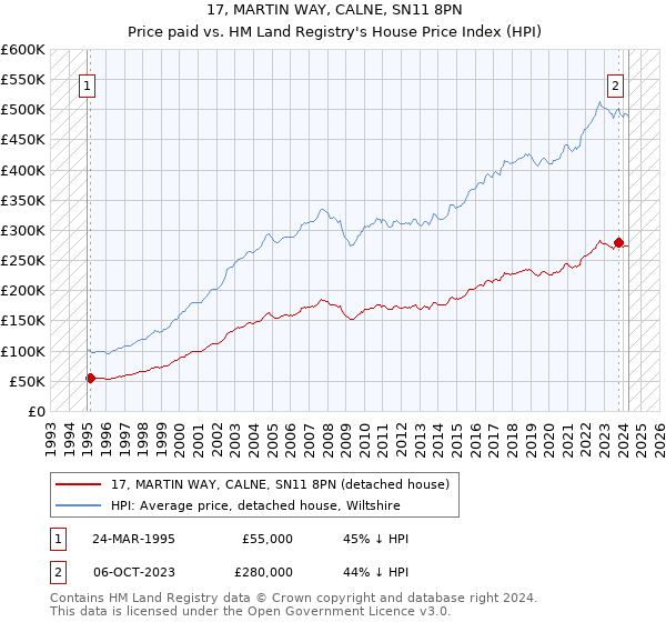 17, MARTIN WAY, CALNE, SN11 8PN: Price paid vs HM Land Registry's House Price Index