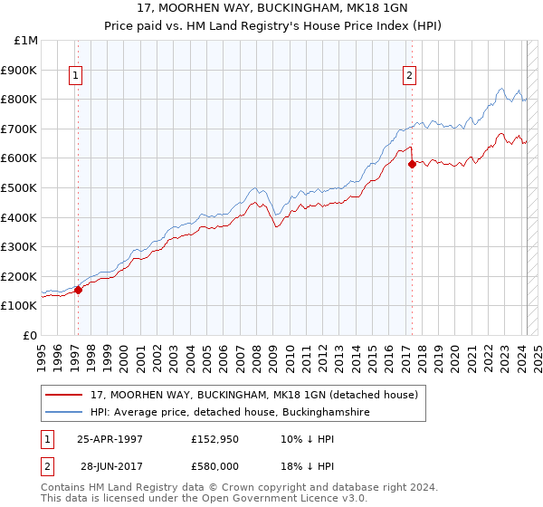 17, MOORHEN WAY, BUCKINGHAM, MK18 1GN: Price paid vs HM Land Registry's House Price Index