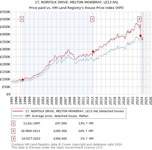 17, NORFOLK DRIVE, MELTON MOWBRAY, LE13 0AJ: Price paid vs HM Land Registry's House Price Index