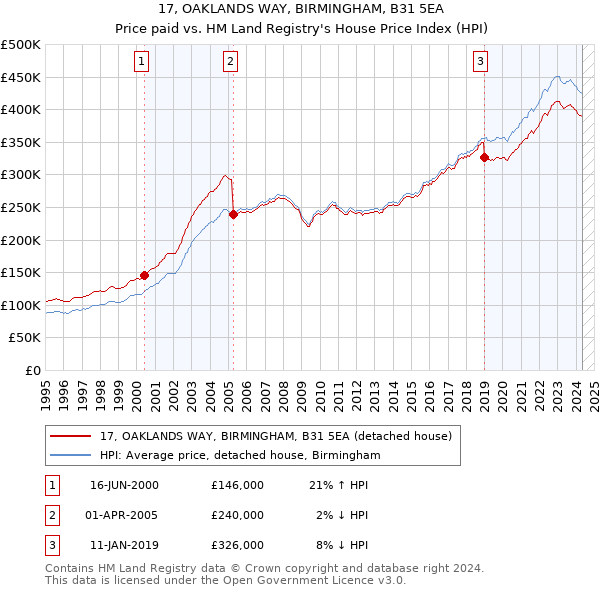 17, OAKLANDS WAY, BIRMINGHAM, B31 5EA: Price paid vs HM Land Registry's House Price Index