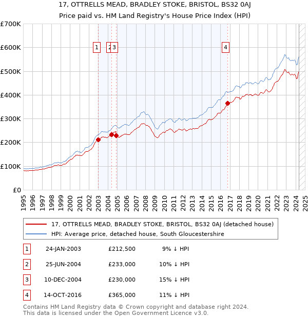 17, OTTRELLS MEAD, BRADLEY STOKE, BRISTOL, BS32 0AJ: Price paid vs HM Land Registry's House Price Index