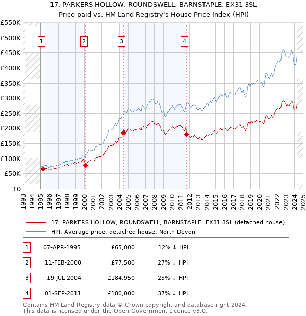 17, PARKERS HOLLOW, ROUNDSWELL, BARNSTAPLE, EX31 3SL: Price paid vs HM Land Registry's House Price Index