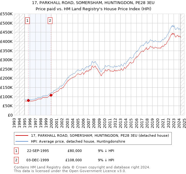 17, PARKHALL ROAD, SOMERSHAM, HUNTINGDON, PE28 3EU: Price paid vs HM Land Registry's House Price Index